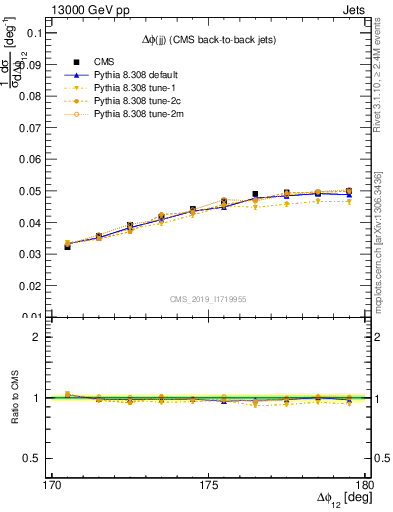 Plot of jj.dphi in 13000 GeV pp collisions