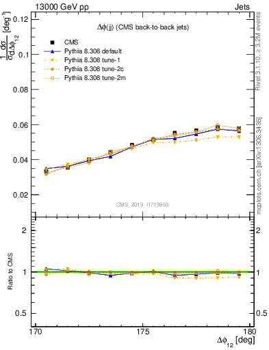 Plot of jj.dphi in 13000 GeV pp collisions