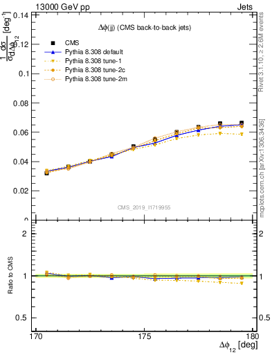 Plot of jj.dphi in 13000 GeV pp collisions