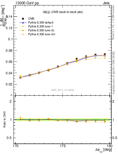 Plot of jj.dphi in 13000 GeV pp collisions