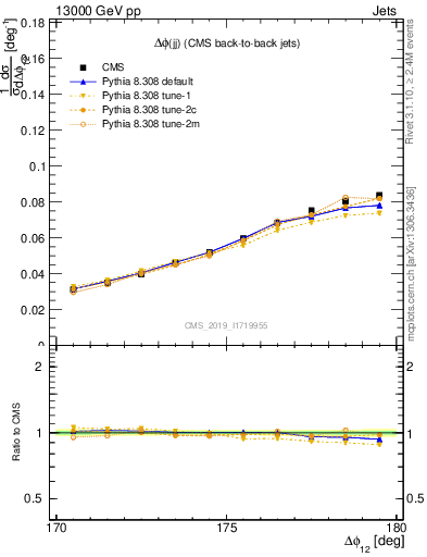 Plot of jj.dphi in 13000 GeV pp collisions