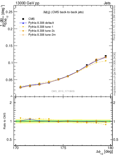 Plot of jj.dphi in 13000 GeV pp collisions