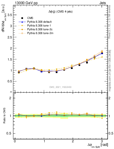 Plot of jj.dphi in 13000 GeV pp collisions