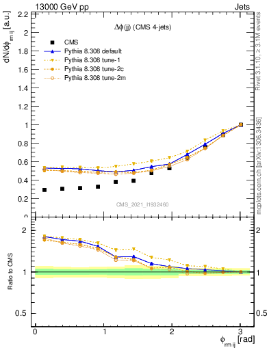 Plot of jj.dphi in 13000 GeV pp collisions