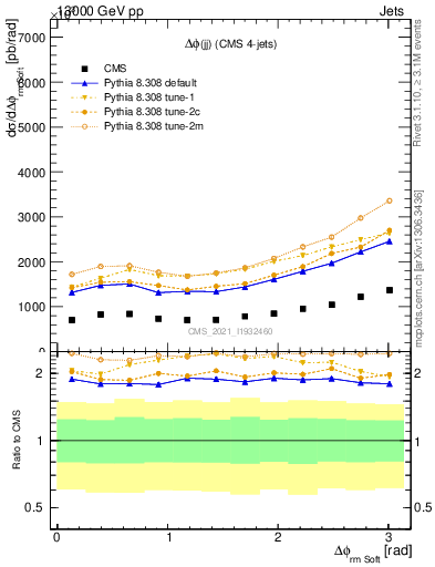 Plot of jj.dphi in 13000 GeV pp collisions