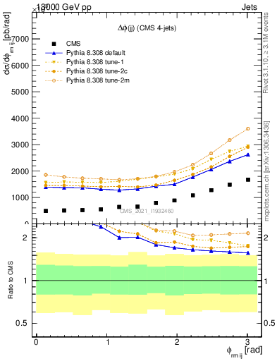 Plot of jj.dphi in 13000 GeV pp collisions