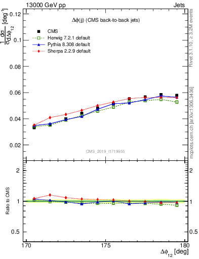 Plot of jj.dphi in 13000 GeV pp collisions