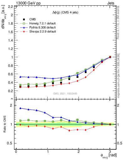 Plot of jj.dphi in 13000 GeV pp collisions