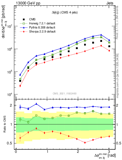 Plot of jj.dphi in 13000 GeV pp collisions