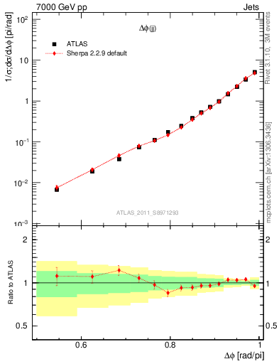 Plot of jj.dphi in 7000 GeV pp collisions