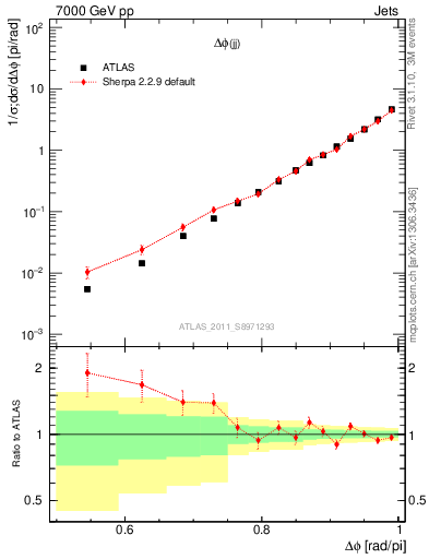 Plot of jj.dphi in 7000 GeV pp collisions