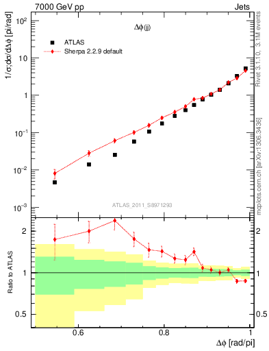 Plot of jj.dphi in 7000 GeV pp collisions