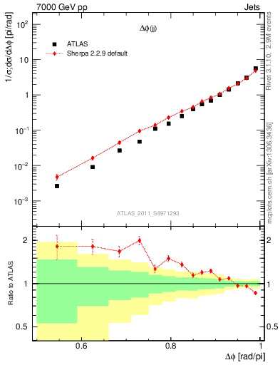 Plot of jj.dphi in 7000 GeV pp collisions