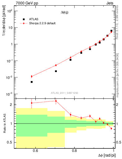 Plot of jj.dphi in 7000 GeV pp collisions