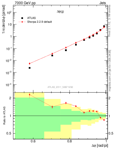 Plot of jj.dphi in 7000 GeV pp collisions