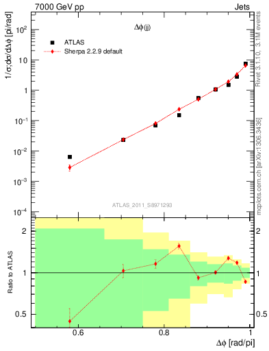 Plot of jj.dphi in 7000 GeV pp collisions