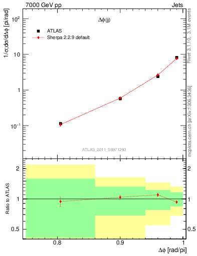 Plot of jj.dphi in 7000 GeV pp collisions