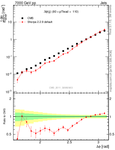 Plot of jj.dphi in 7000 GeV pp collisions