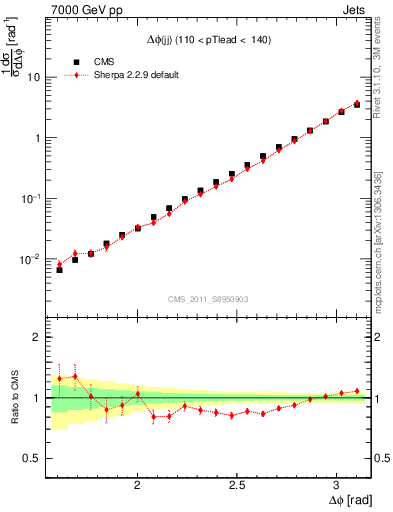 Plot of jj.dphi in 7000 GeV pp collisions