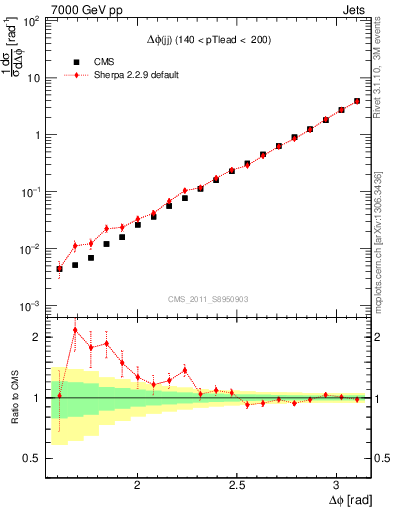 Plot of jj.dphi in 7000 GeV pp collisions