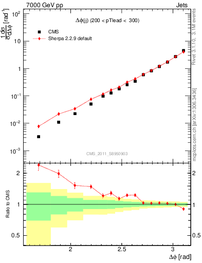 Plot of jj.dphi in 7000 GeV pp collisions