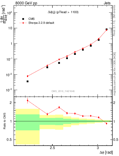 Plot of jj.dphi in 8000 GeV pp collisions