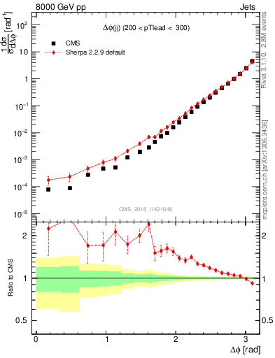 Plot of jj.dphi in 8000 GeV pp collisions