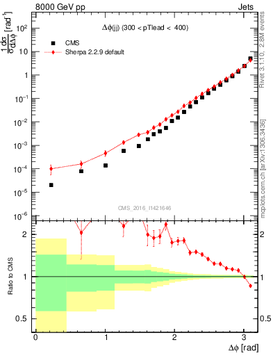 Plot of jj.dphi in 8000 GeV pp collisions