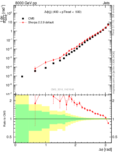 Plot of jj.dphi in 8000 GeV pp collisions