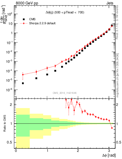 Plot of jj.dphi in 8000 GeV pp collisions