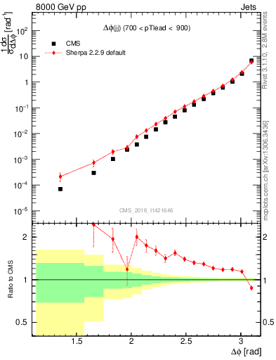 Plot of jj.dphi in 8000 GeV pp collisions