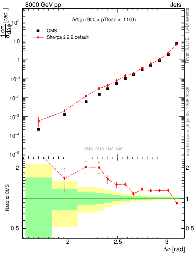 Plot of jj.dphi in 8000 GeV pp collisions