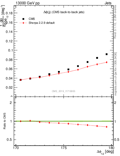 Plot of jj.dphi in 13000 GeV pp collisions