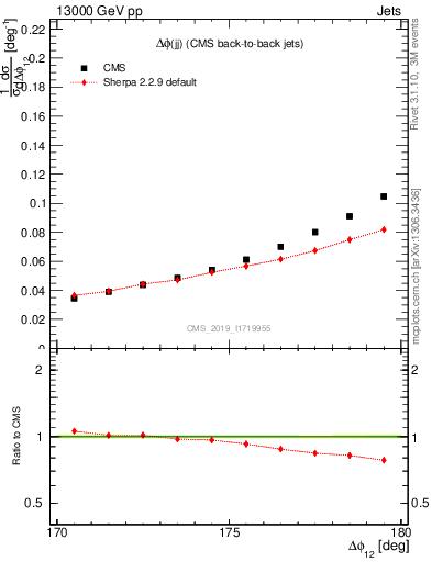 Plot of jj.dphi in 13000 GeV pp collisions