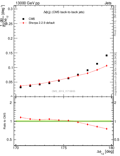 Plot of jj.dphi in 13000 GeV pp collisions