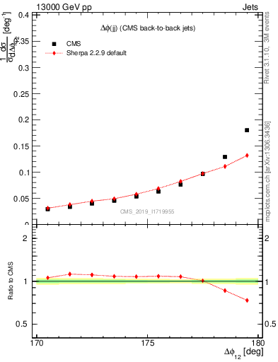 Plot of jj.dphi in 13000 GeV pp collisions