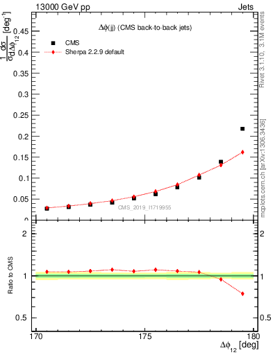 Plot of jj.dphi in 13000 GeV pp collisions