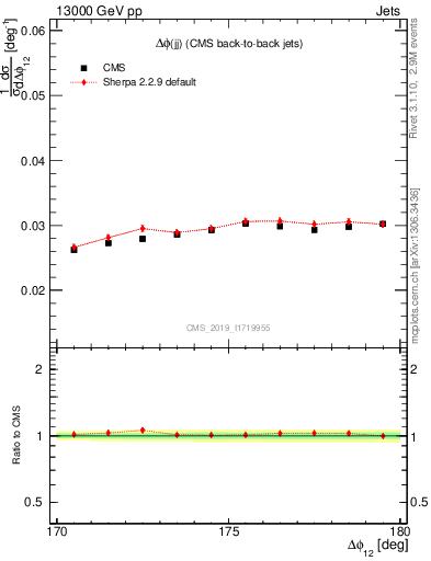 Plot of jj.dphi in 13000 GeV pp collisions