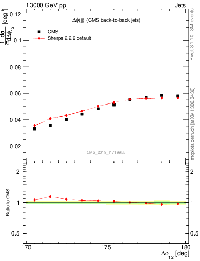 Plot of jj.dphi in 13000 GeV pp collisions