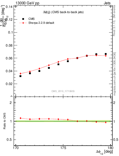 Plot of jj.dphi in 13000 GeV pp collisions