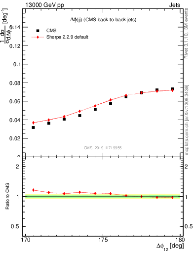 Plot of jj.dphi in 13000 GeV pp collisions