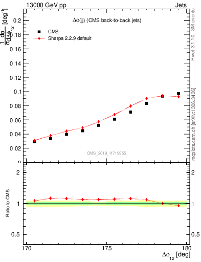 Plot of jj.dphi in 13000 GeV pp collisions