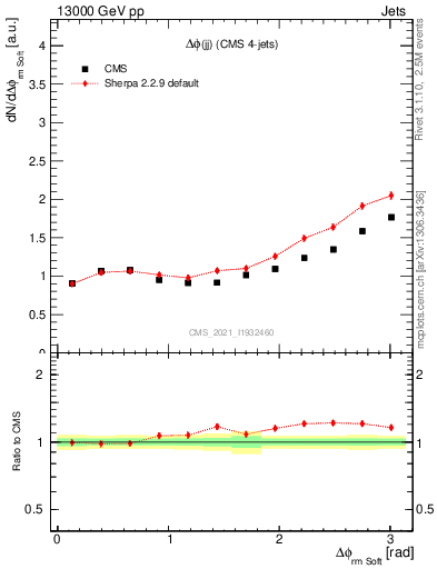 Plot of jj.dphi in 13000 GeV pp collisions