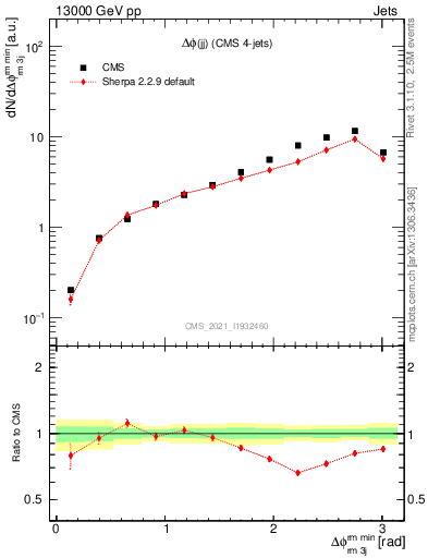 Plot of jj.dphi in 13000 GeV pp collisions