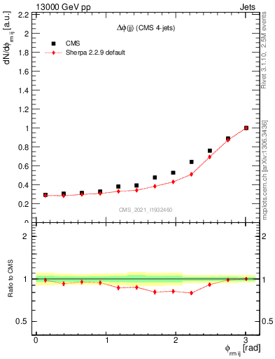 Plot of jj.dphi in 13000 GeV pp collisions