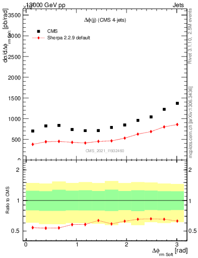 Plot of jj.dphi in 13000 GeV pp collisions