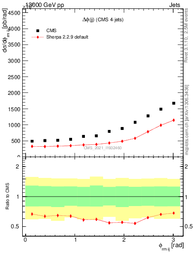 Plot of jj.dphi in 13000 GeV pp collisions