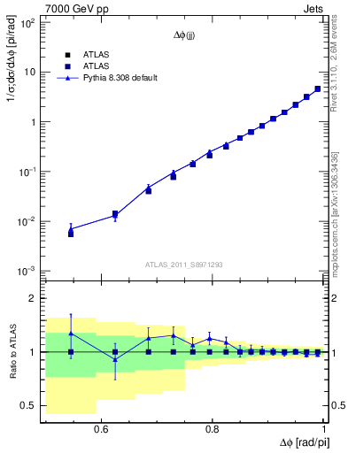 Plot of jj.dphi in 7000 GeV pp collisions