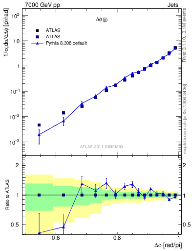 Plot of jj.dphi in 7000 GeV pp collisions