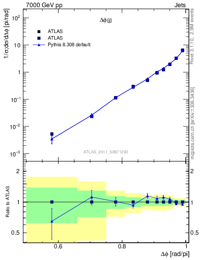 Plot of jj.dphi in 7000 GeV pp collisions